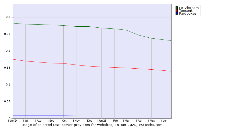 Historical trends in the usage of PA Vietnam vs. Tencent vs. Raidboxes
