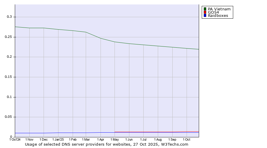 Historical trends in the usage of PA Vietnam vs. GO54 vs. Raidboxes
