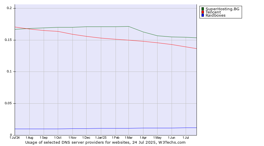 Historical trends in the usage of SuperHosting.BG vs. Tencent vs. Raidboxes