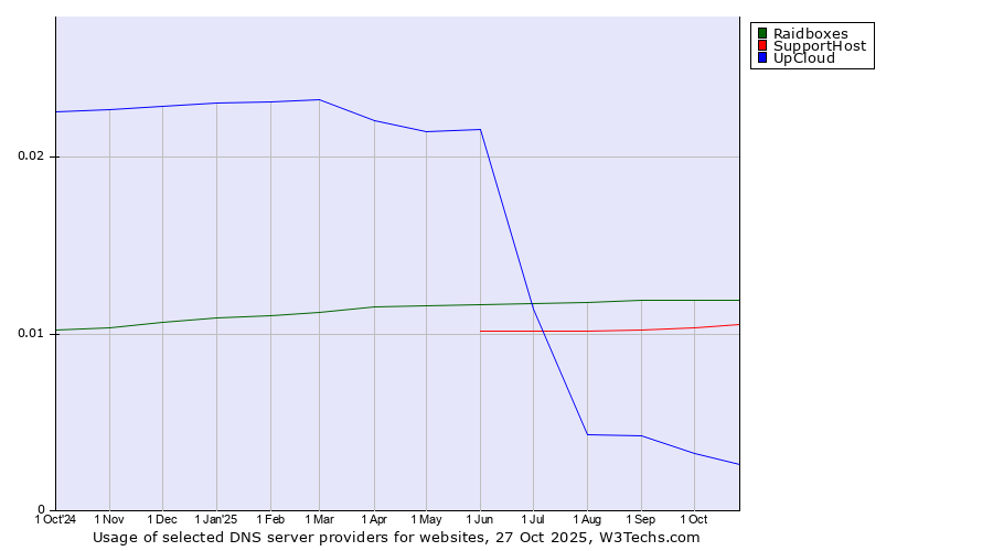 Historical trends in the usage of Raidboxes vs. SupportHost vs. UpCloud