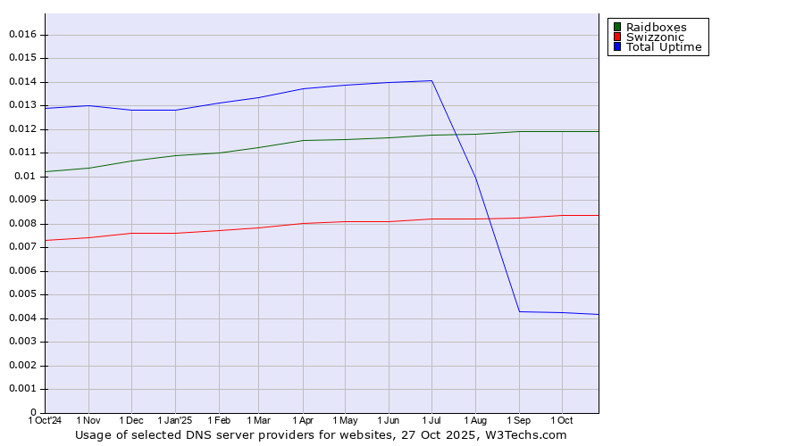 Historical trends in the usage of Raidboxes vs. Swizzonic vs. Total Uptime