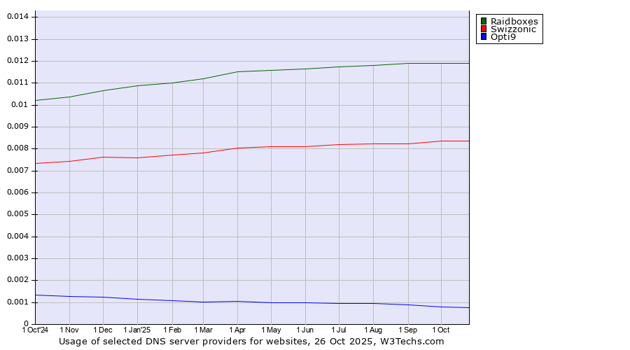 Historical trends in the usage of Raidboxes vs. Swizzonic vs. Opti9