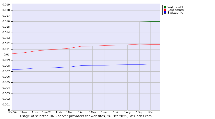 Historical trends in the usage of Webhost1 vs. Raidboxes vs. Swizzonic