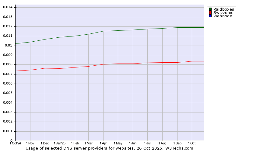 Historical trends in the usage of Raidboxes vs. Swizzonic vs. Webnode