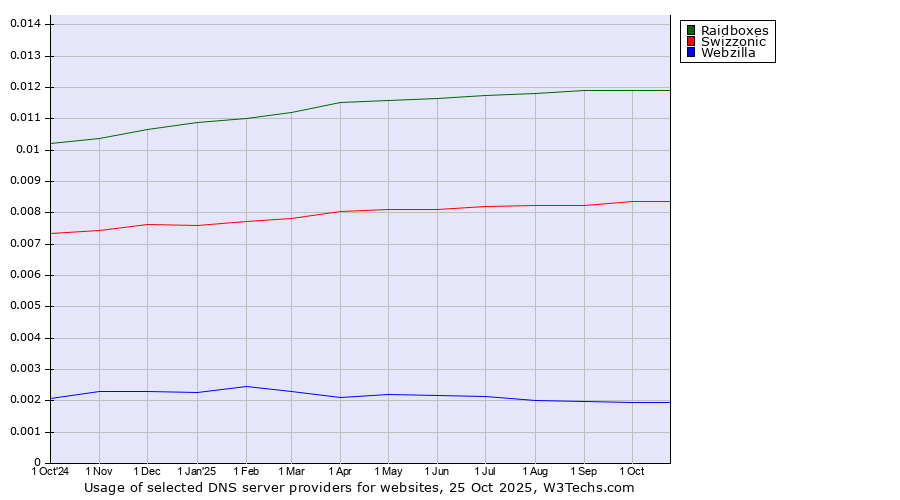 Historical trends in the usage of Raidboxes vs. Swizzonic vs. Webzilla