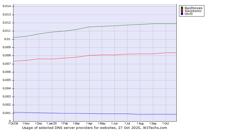 Historical trends in the usage of Raidboxes vs. Swizzonic vs. Uniti