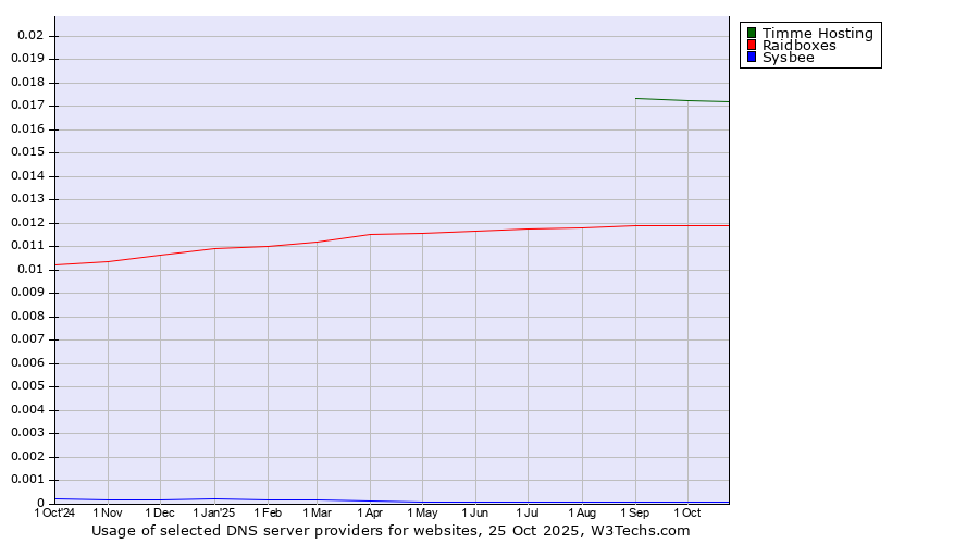 Historical trends in the usage of Timme Hosting vs. Raidboxes vs. Sysbee