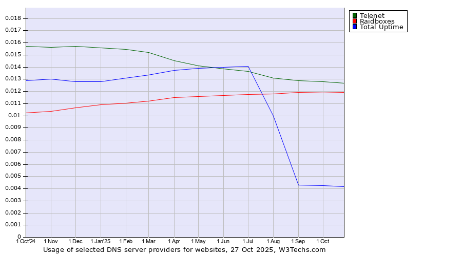 Historical trends in the usage of Telenet vs. Raidboxes vs. Total Uptime