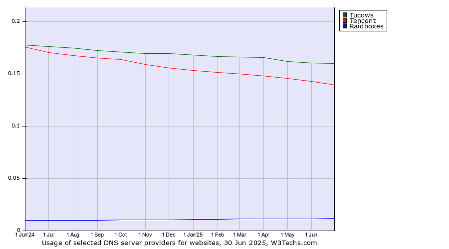 Historical trends in the usage of Tucows vs. Tencent vs. Raidboxes