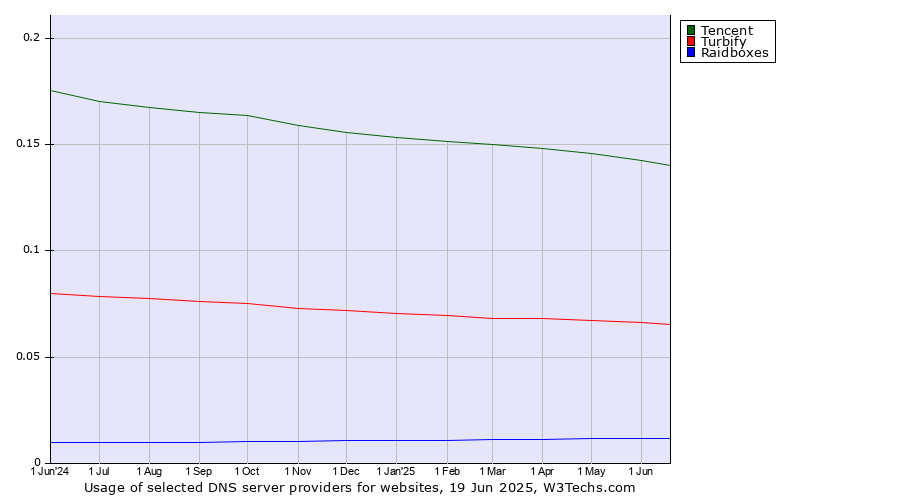 Historical trends in the usage of Tencent vs. Turbify vs. Raidboxes