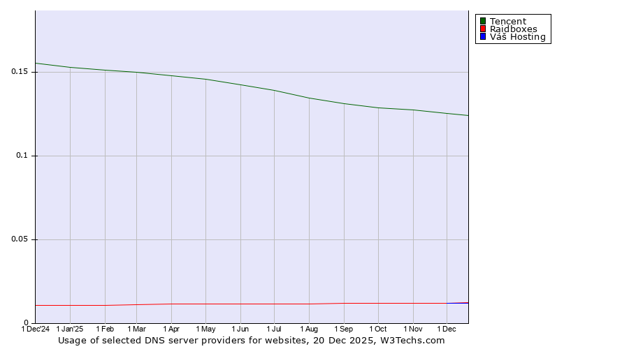 Historical trends in the usage of Tencent vs. Raidboxes vs. Váš Hosting