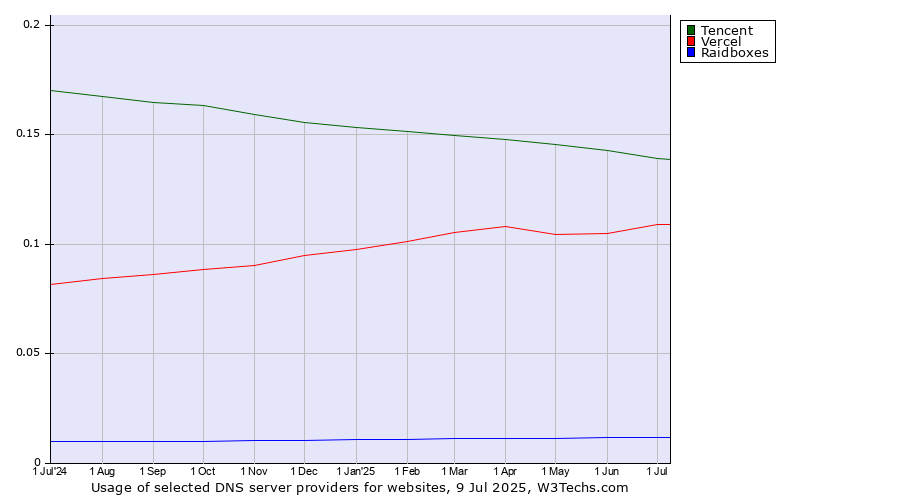 Historical trends in the usage of Tencent vs. Vercel vs. Raidboxes