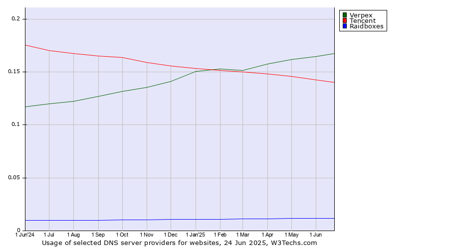 Historical trends in the usage of Verpex vs. Tencent vs. Raidboxes
