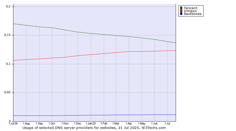 Historical trends in the usage of Tencent vs. Vimexx vs. Raidboxes