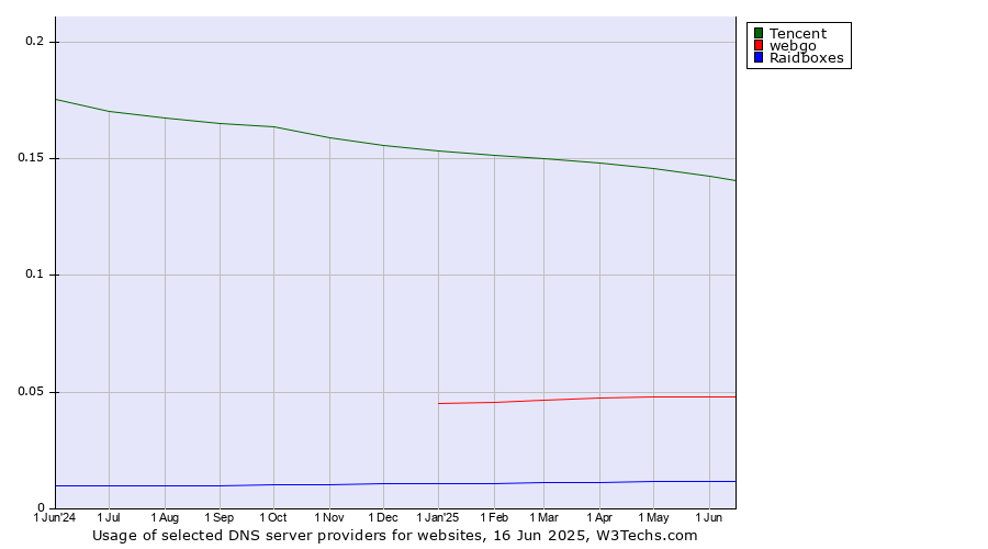 Historical trends in the usage of Tencent vs. webgo vs. Raidboxes