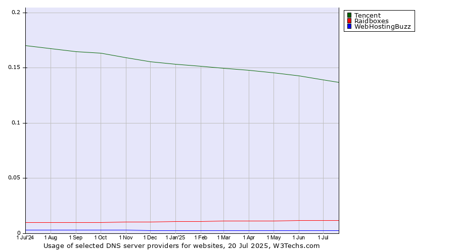 Historical trends in the usage of Tencent vs. Raidboxes vs. WebHostingBuzz