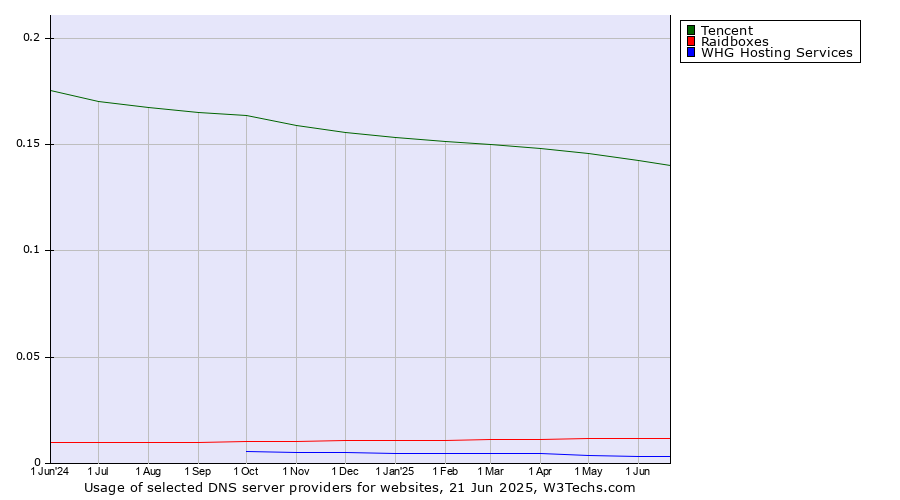 Historical trends in the usage of Tencent vs. Raidboxes vs. WHG Hosting Services