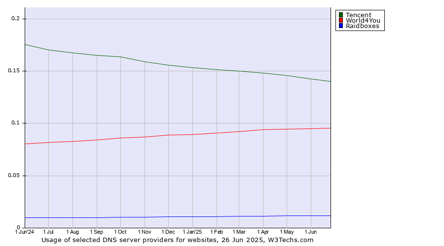 Historical trends in the usage of Tencent vs. World4You vs. Raidboxes