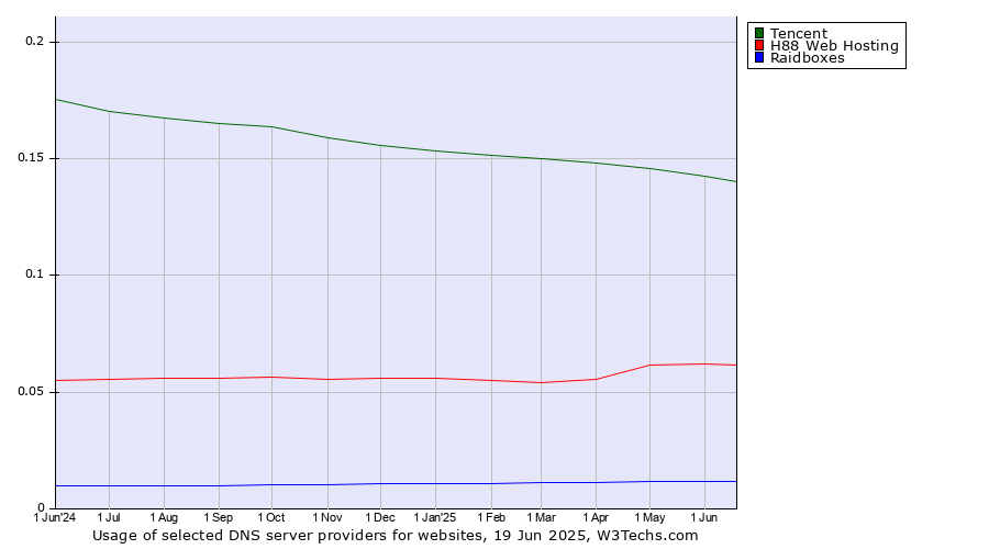 Historical trends in the usage of Tencent vs. H88 Web Hosting vs. Raidboxes