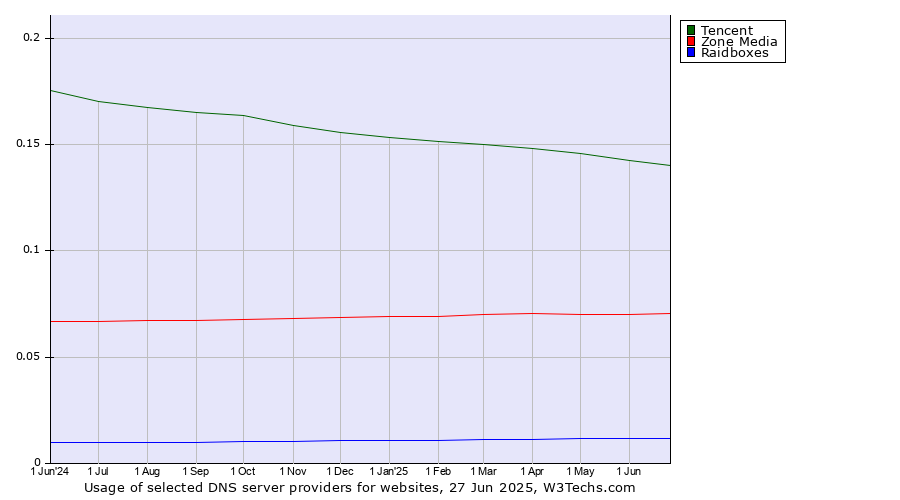Historical trends in the usage of Tencent vs. Zone Media vs. Raidboxes