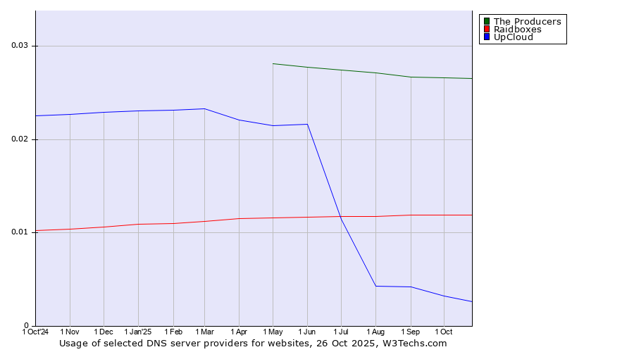 Historical trends in the usage of The Producers vs. Raidboxes vs. UpCloud