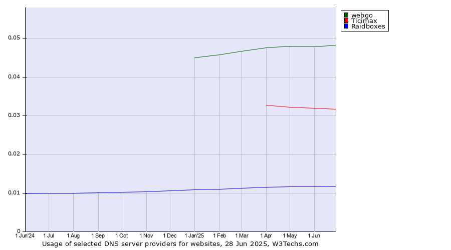 Historical trends in the usage of webgo vs. Ticimax vs. Raidboxes
