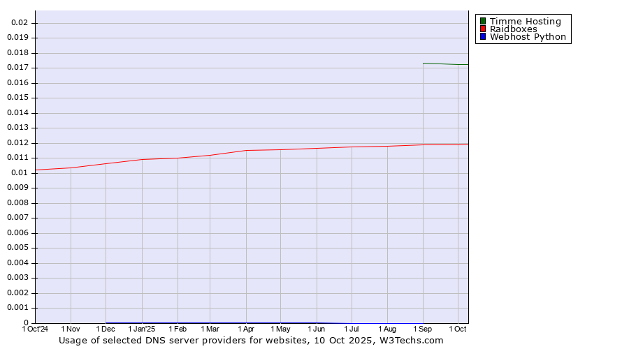 Historical trends in the usage of Timme Hosting vs. Raidboxes vs. Webhost Python