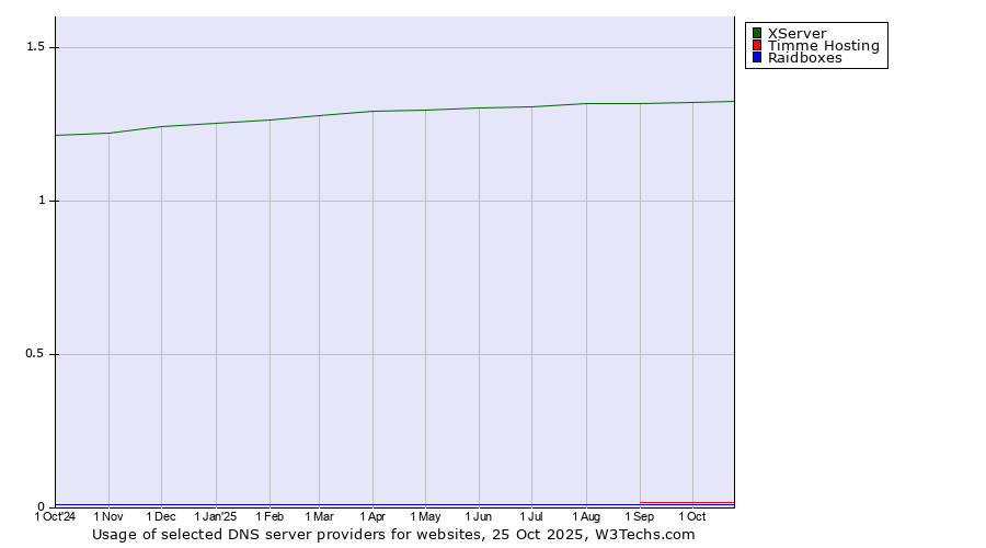 Historical trends in the usage of XServer vs. Timme Hosting vs. Raidboxes