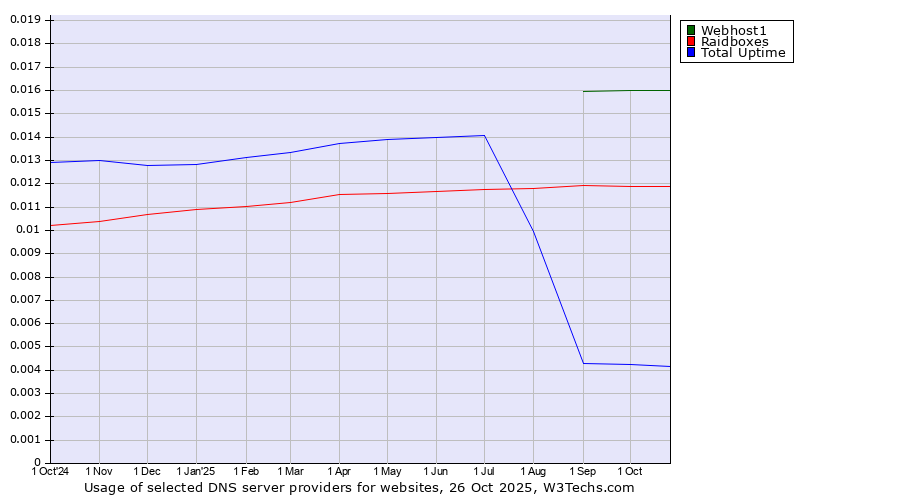 Historical trends in the usage of Webhost1 vs. Raidboxes vs. Total Uptime