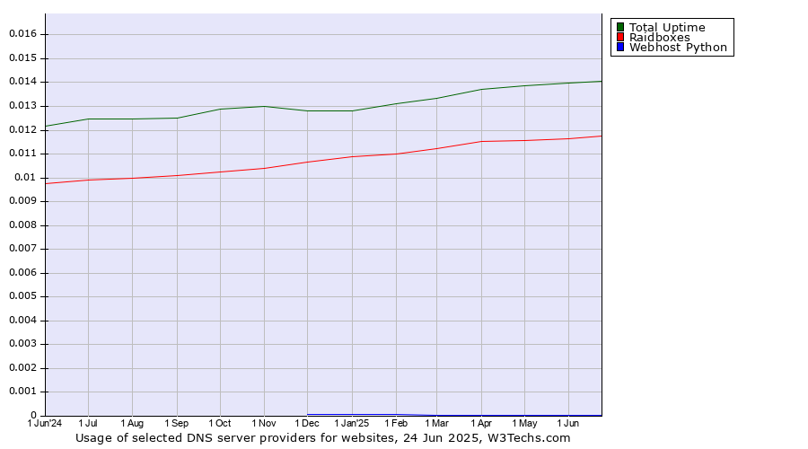 Historical trends in the usage of Total Uptime vs. Raidboxes vs. Webhost Python
