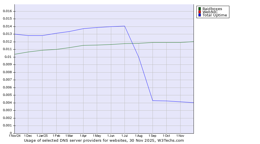 Historical trends in the usage of Raidboxes vs. WebNIC vs. Total Uptime