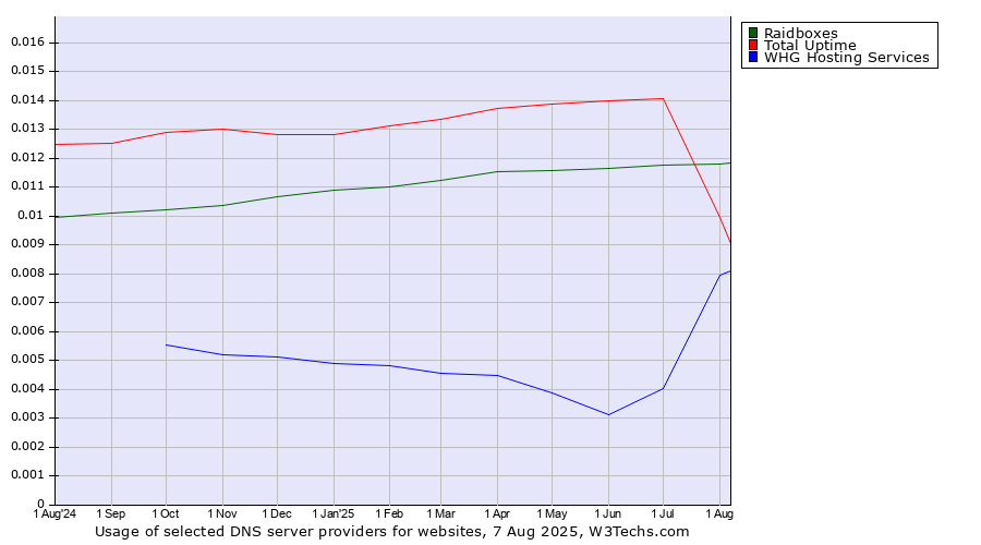 Historical trends in the usage of Total Uptime vs. Raidboxes vs. WHG Hosting Services