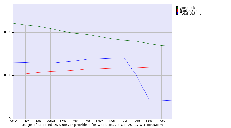 Historical trends in the usage of ZoneEdit vs. Raidboxes vs. Total Uptime