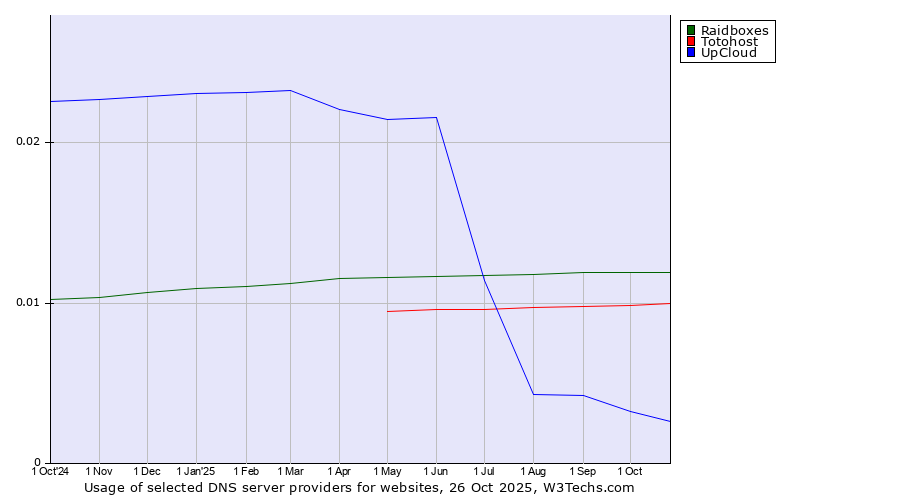 Historical trends in the usage of Raidboxes vs. Totohost vs. UpCloud