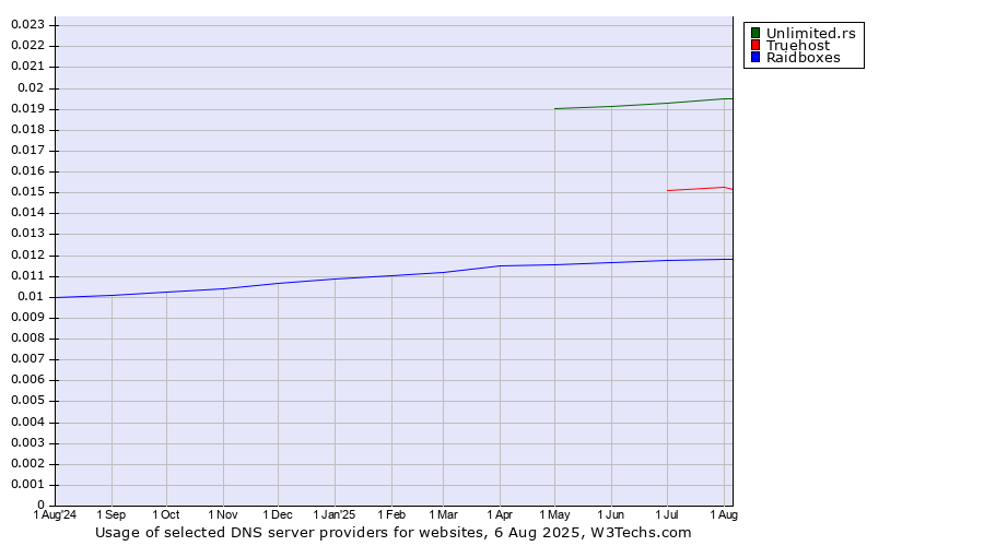 Historical trends in the usage of Unlimited.rs vs. Truehost vs. Raidboxes
