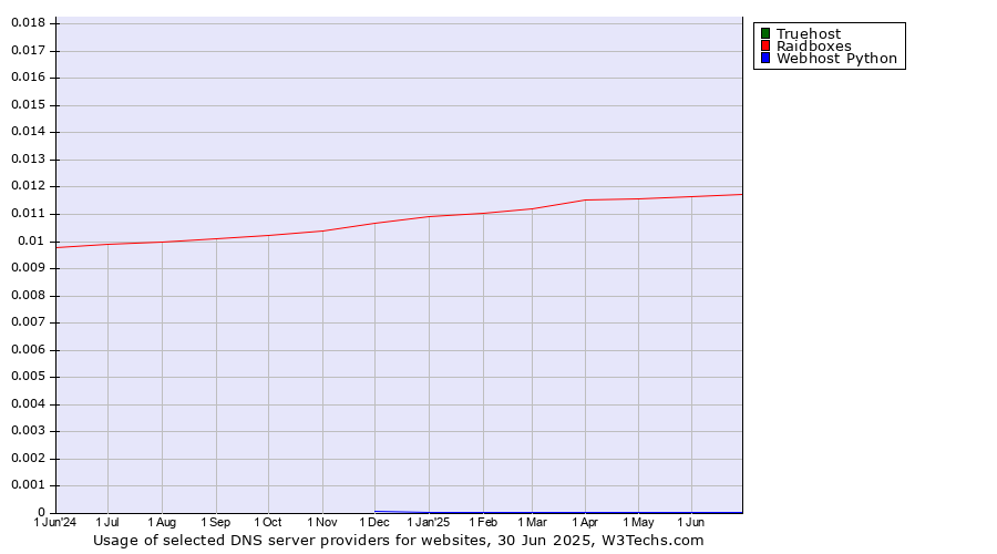 Historical trends in the usage of Truehost vs. Raidboxes vs. Webhost Python