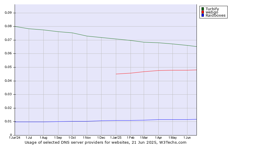 Historical trends in the usage of Turbify vs. webgo vs. Raidboxes