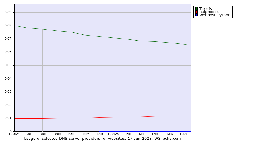 Historical trends in the usage of Turbify vs. Raidboxes vs. Webhost Python