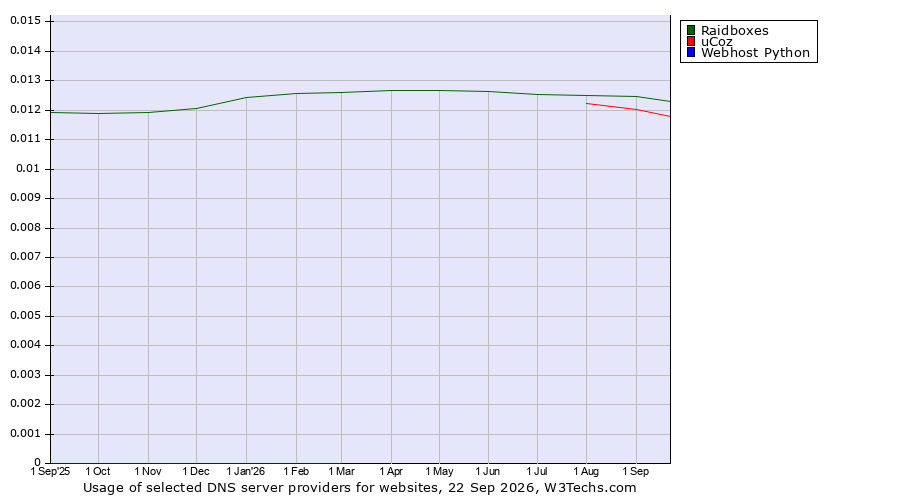 Historical trends in the usage of Raidboxes vs. uCoz vs. Webhost Python