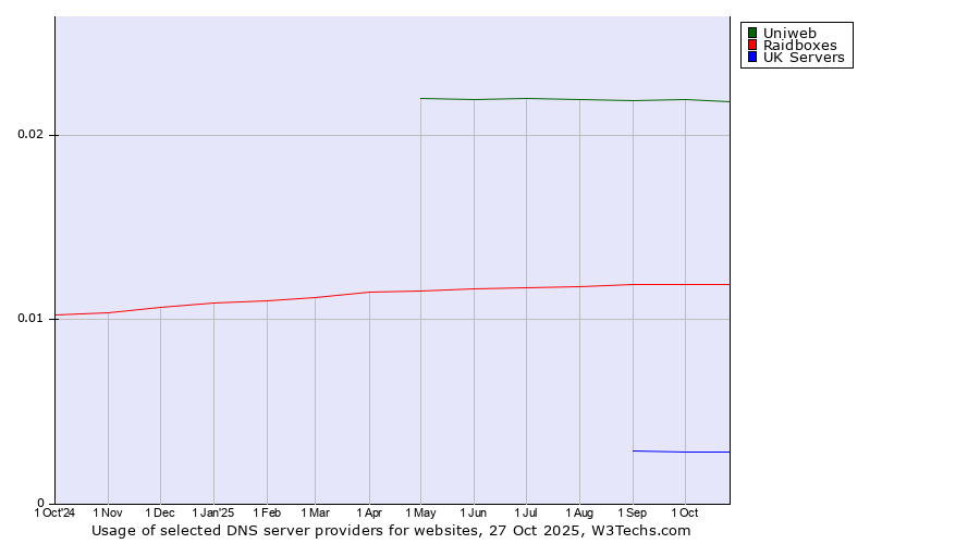 Historical trends in the usage of Uniweb vs. Raidboxes vs. UK Servers