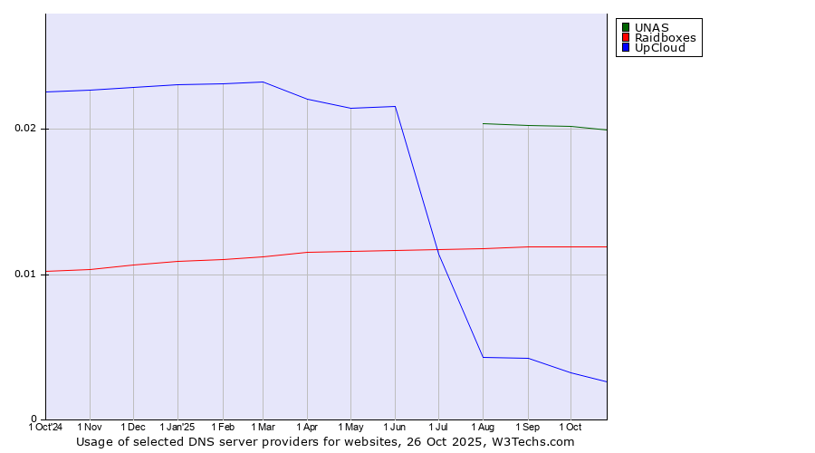 Historical trends in the usage of UNAS vs. Raidboxes vs. UpCloud