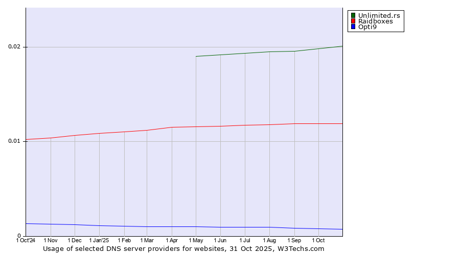 Historical trends in the usage of Unlimited.rs vs. Raidboxes vs. Opti9