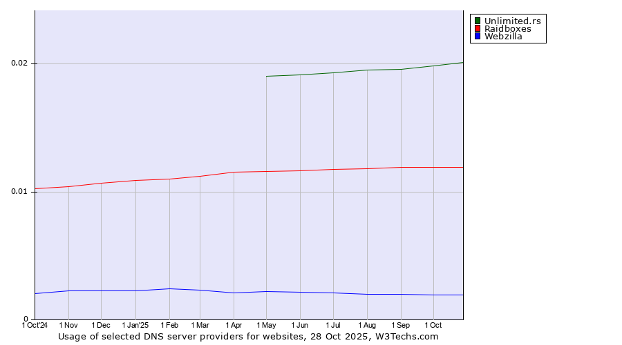 Historical trends in the usage of Unlimited.rs vs. Raidboxes vs. Webzilla