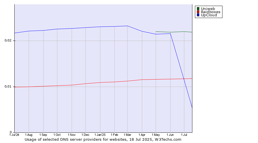 Historical trends in the usage of Uniweb vs. UpCloud vs. Raidboxes