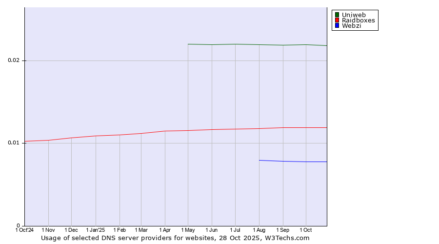 Historical trends in the usage of Uniweb vs. Raidboxes vs. Webzi