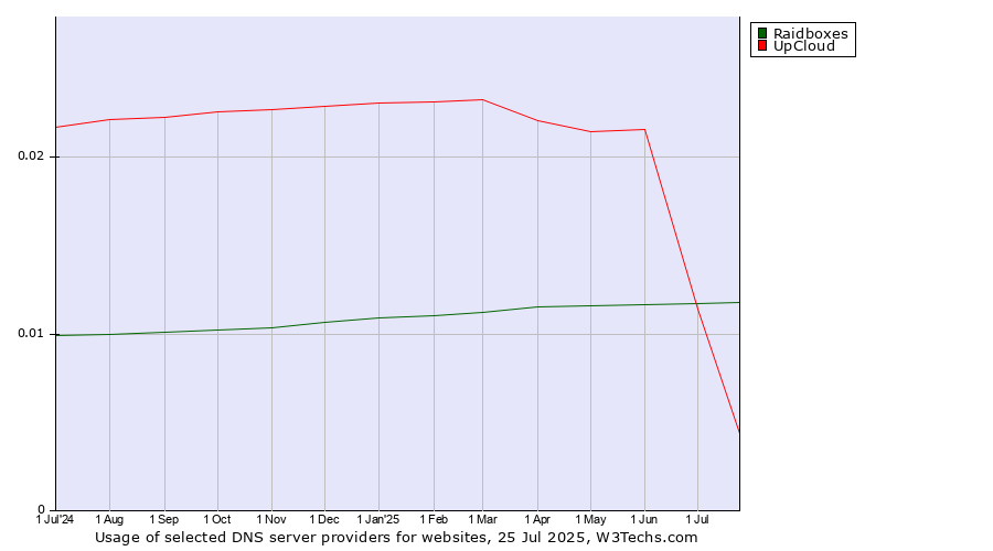 Historical trends in the usage of UpCloud vs. Raidboxes