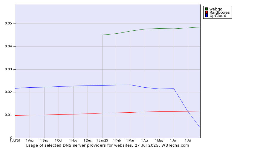 Historical trends in the usage of webgo vs. Raidboxes vs. UpCloud