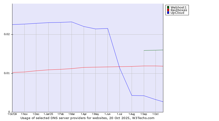 Historical trends in the usage of Webhost1 vs. Raidboxes vs. UpCloud