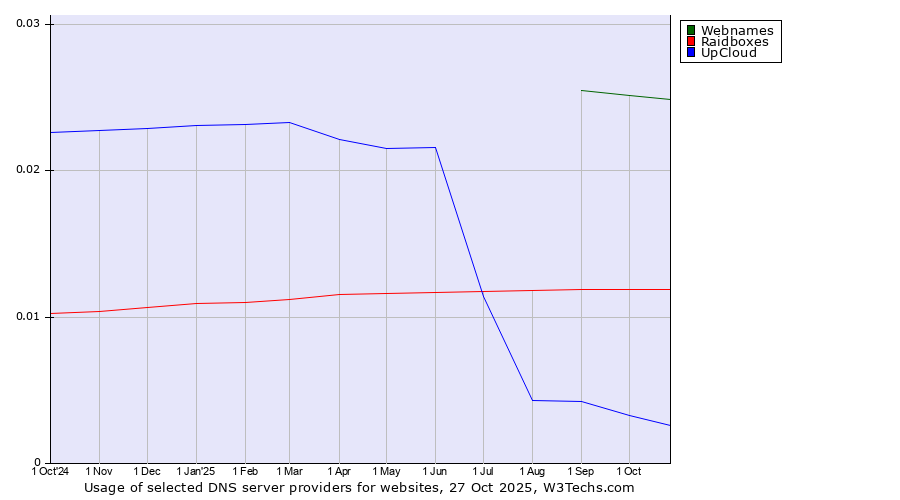 Historical trends in the usage of Webnames vs. Raidboxes vs. UpCloud