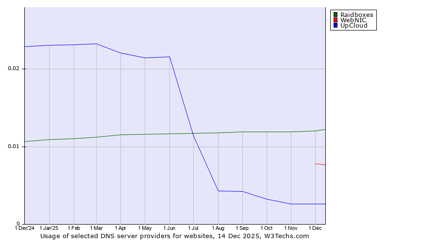 Historical trends in the usage of Raidboxes vs. WebNIC vs. UpCloud